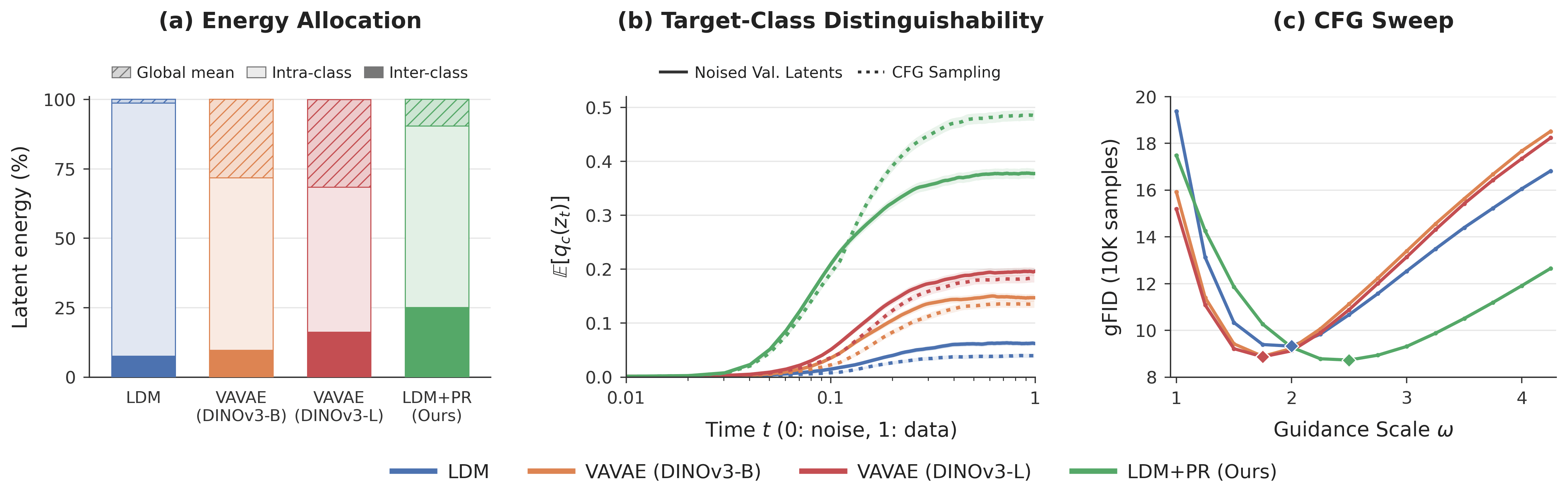 Figure 2: energy allocation, target-class distinguishability along the trajectory, and CFG sweep for LDM, VA-VAE and LDM+PR