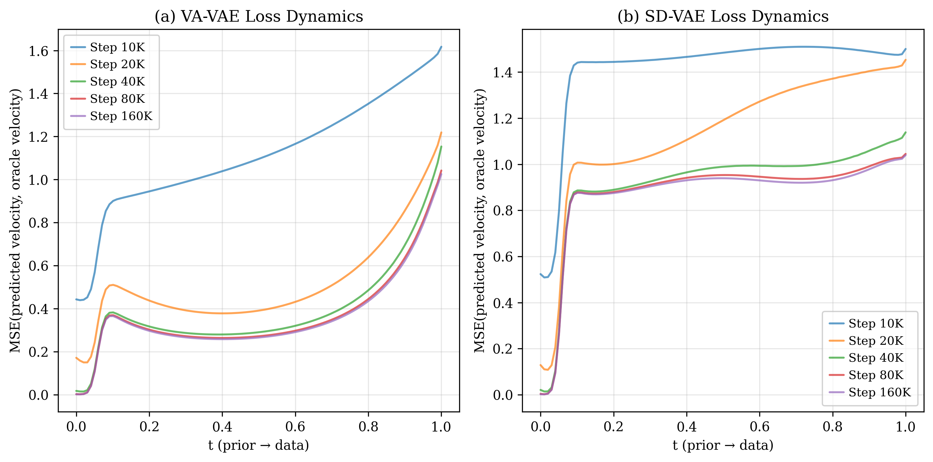 Oracle loss dynamics under VA-VAE vs. SD-VAE