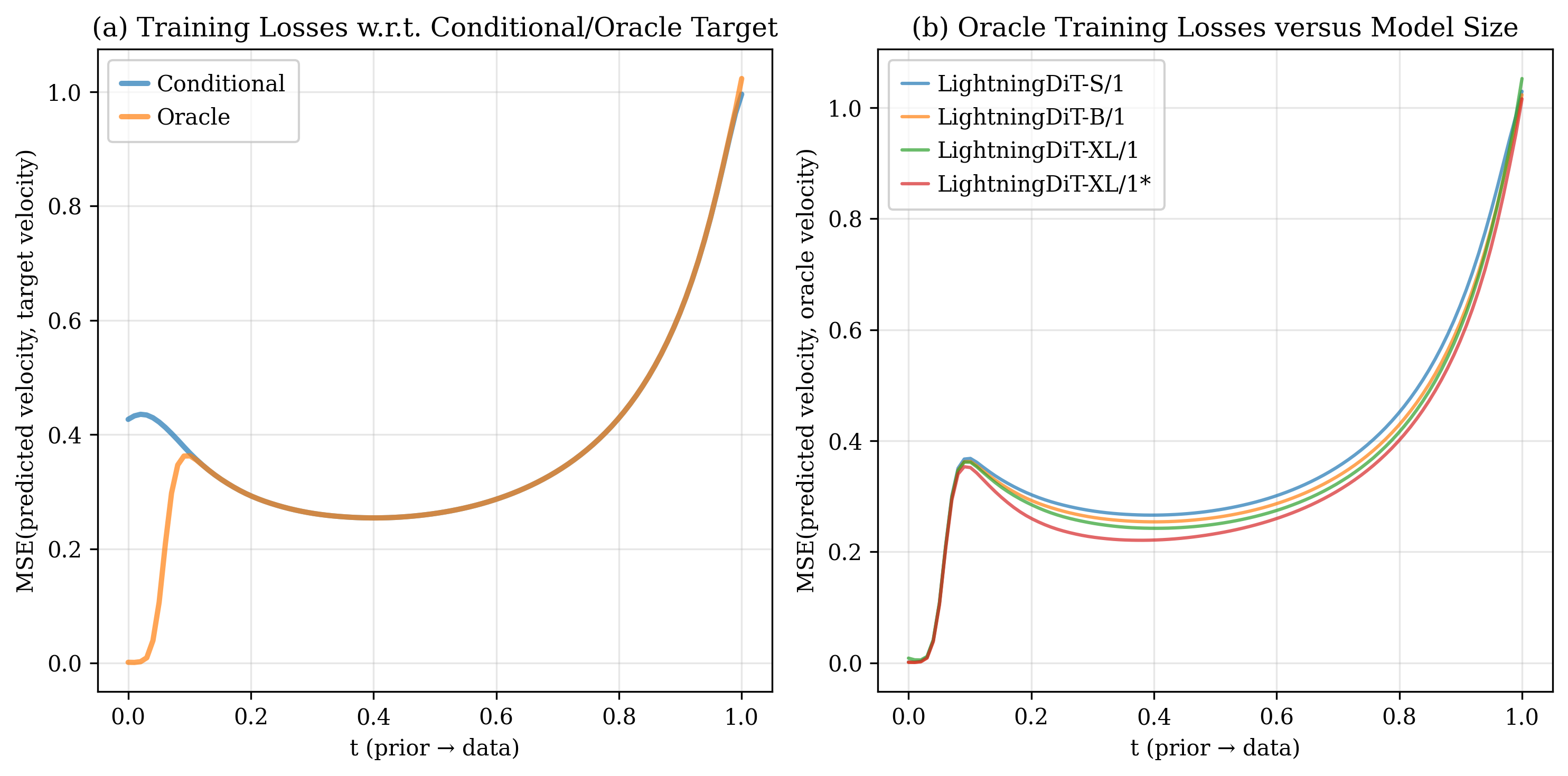 Oracle loss vs. model size