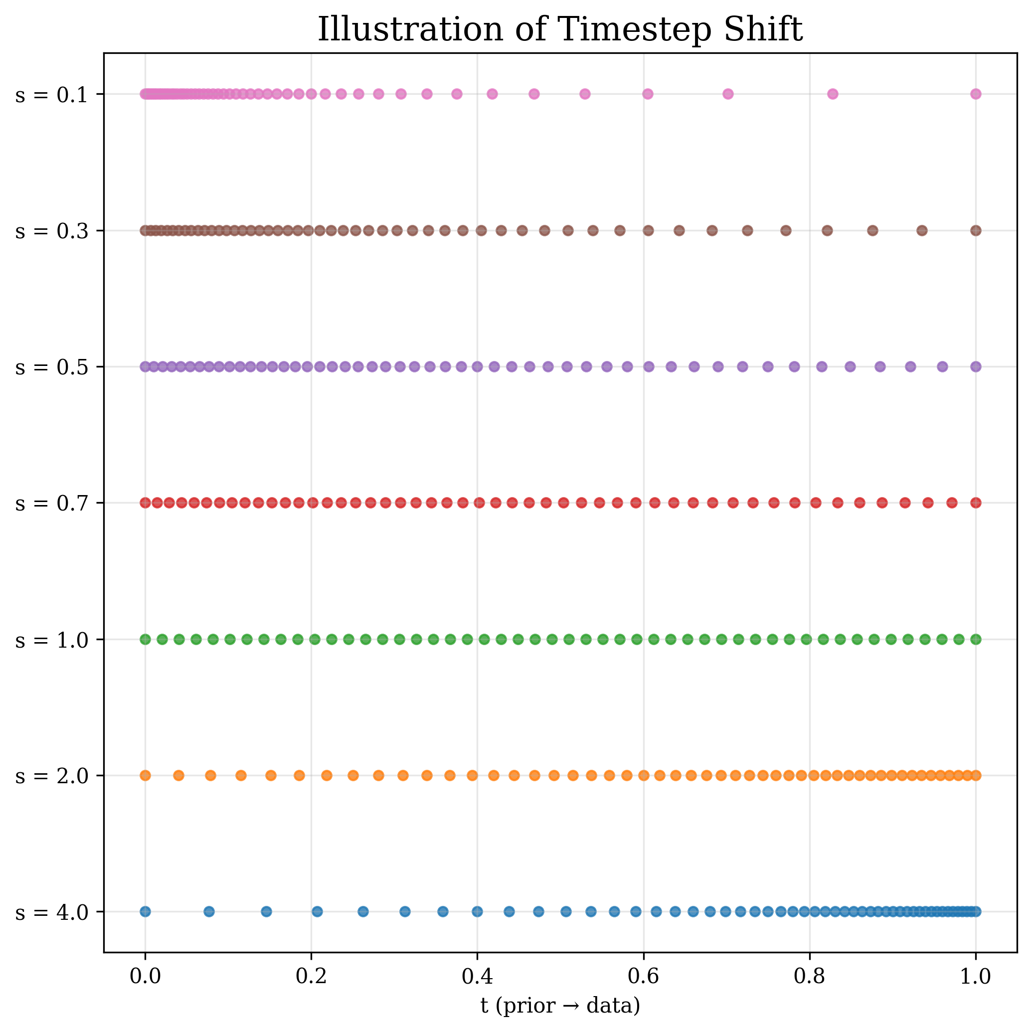 Timestep shift illustration