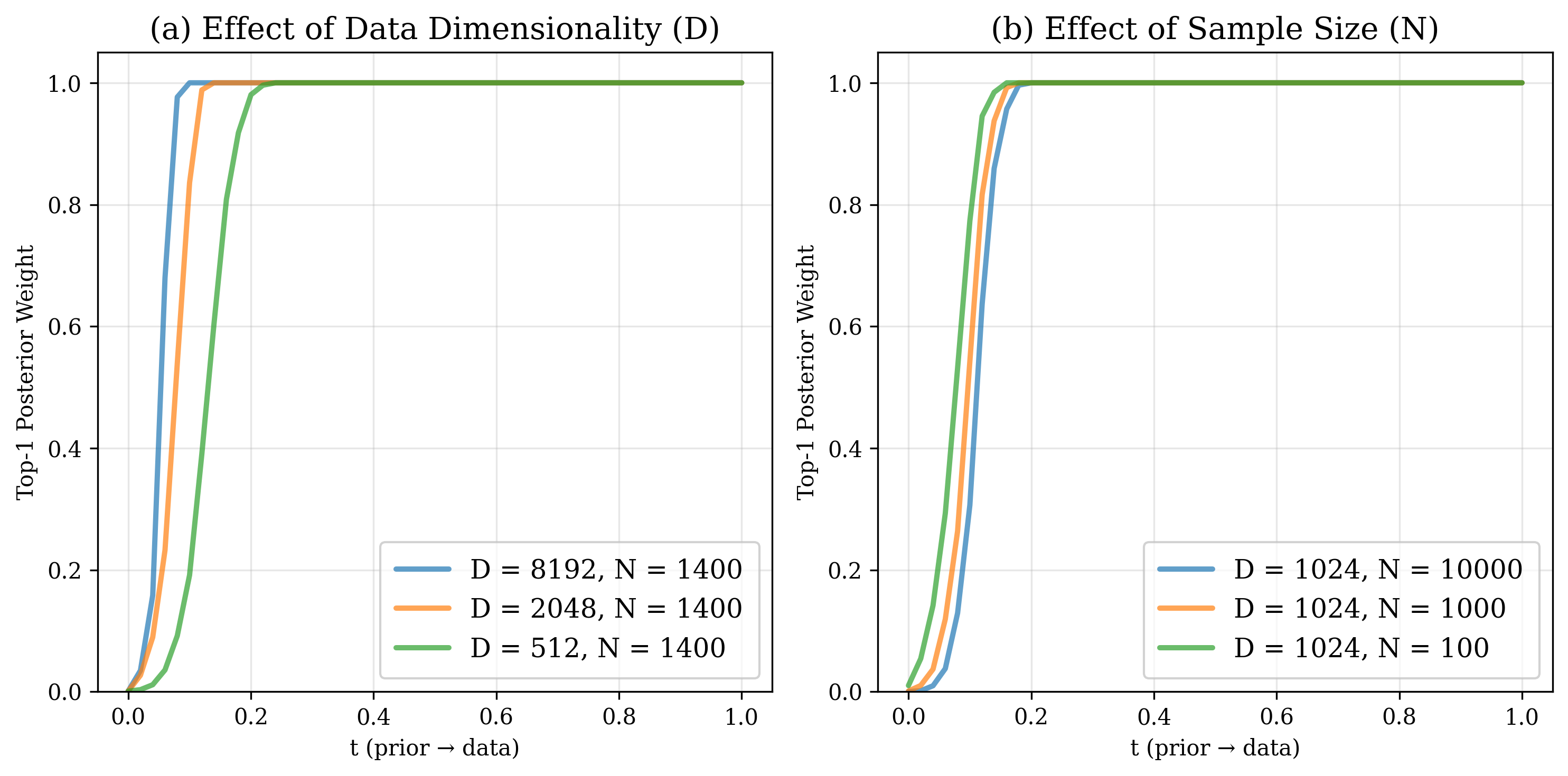 Effect of dimensionality and sample size