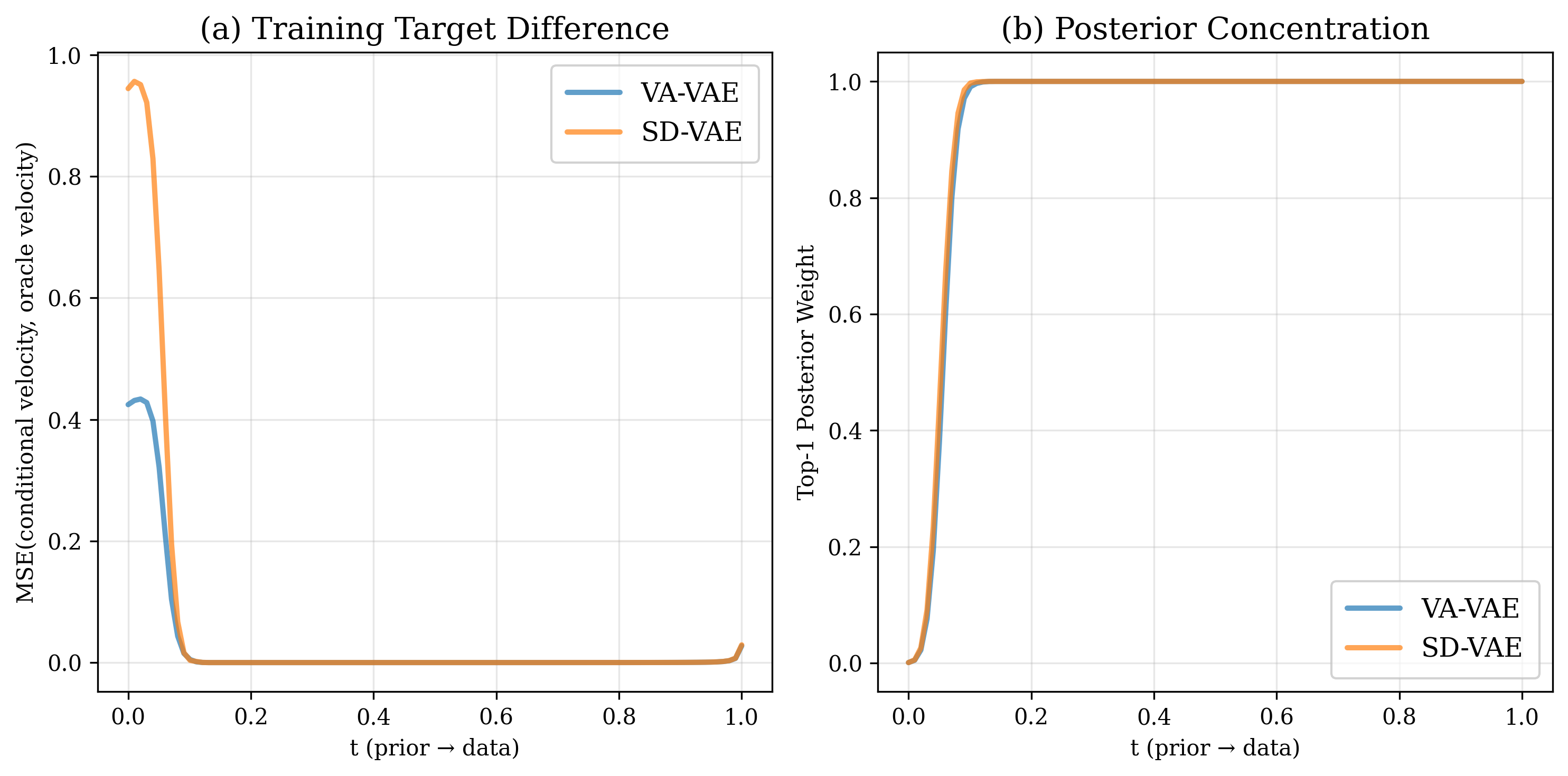 MSE and posterior weight
