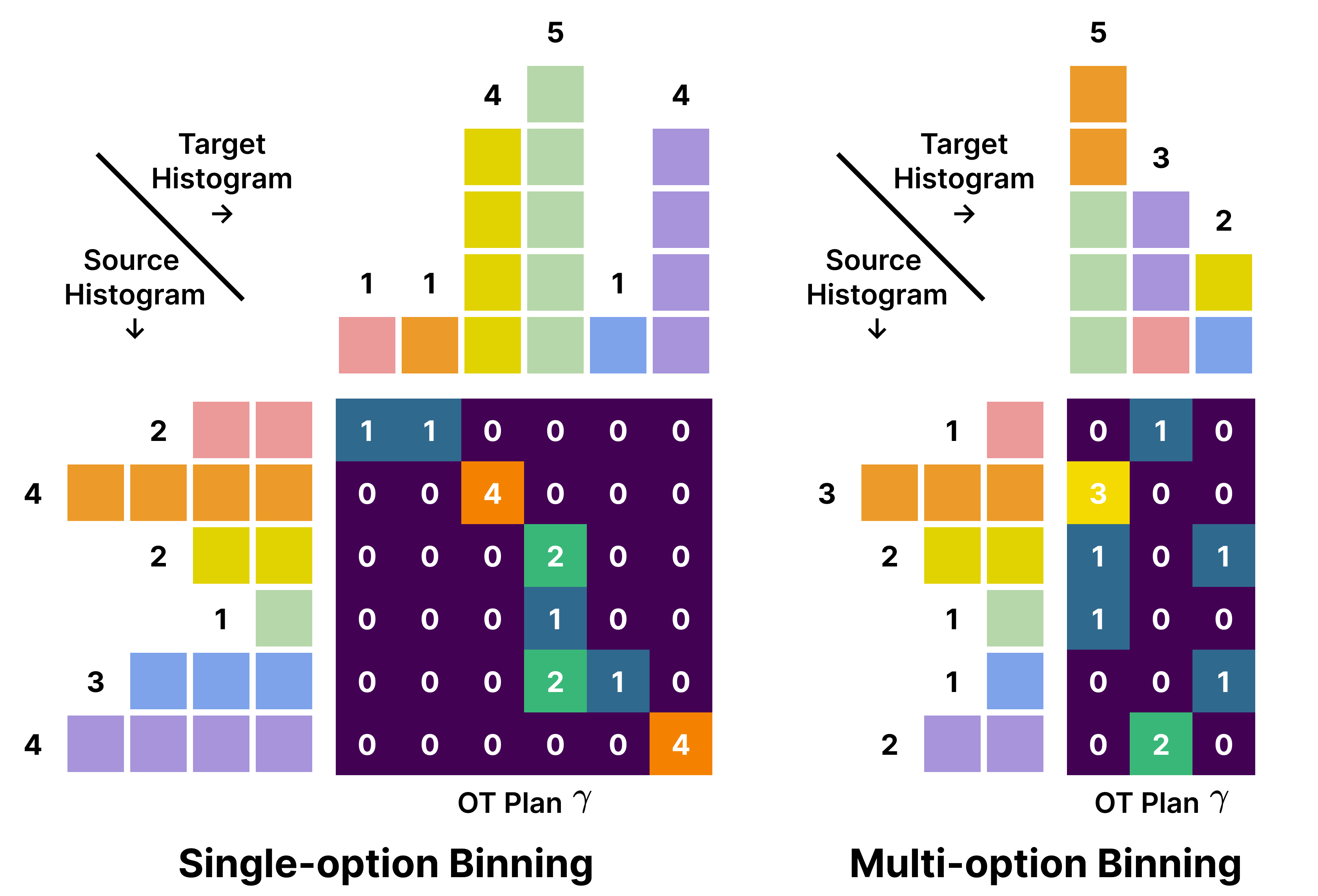 Exemplar OT plans for single-option and multi-option binning