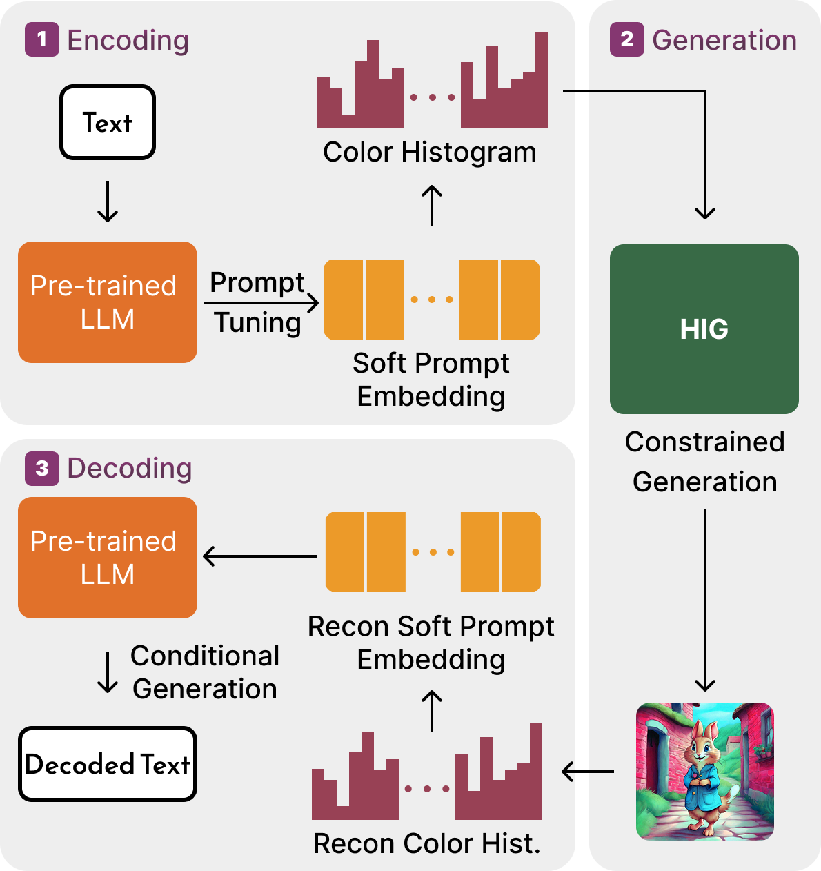 Information-embedding workflow diagram