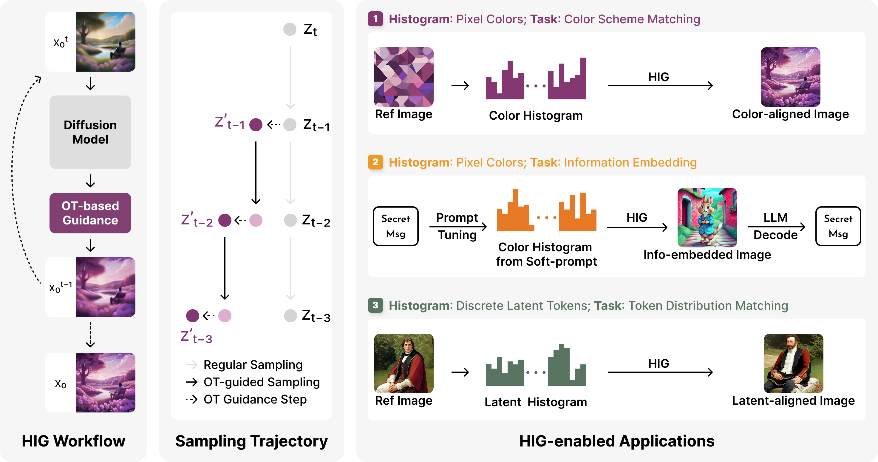 Overview of HIG: OT-based guidance intervenes in the diffusion process